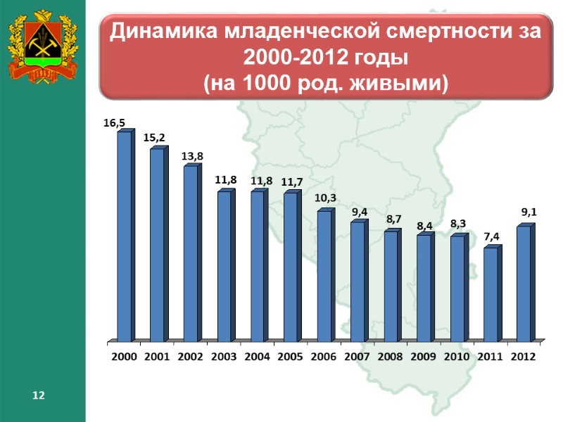 12 12 Динамика младенческой смертности за 2000-2012 годы (на 1000 род. живыми) 12 12 12 Динамика младенческой смертности за 2000-2012 годы (на 1000 род. живыми) 12